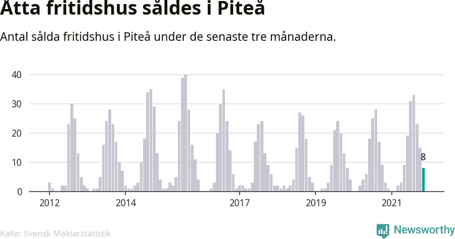 Graf: Antal sålda fritidshus i Piteå kommun