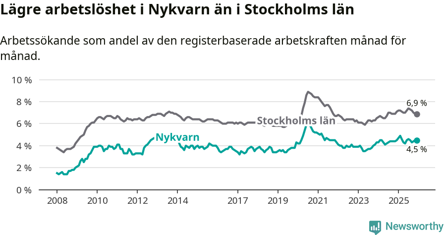Graf: Arbetslöshet i Nykvarns kommun och Stockholms län