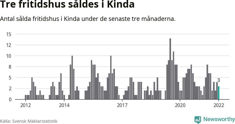 Graf: Antal sålda fritidshus i Kinda kommun