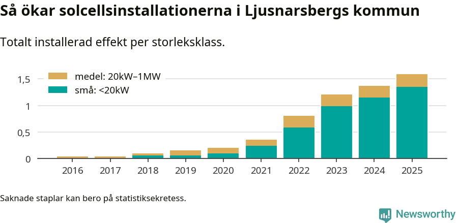stapeldiagram som visar hur den totala effekten växer från år till år.