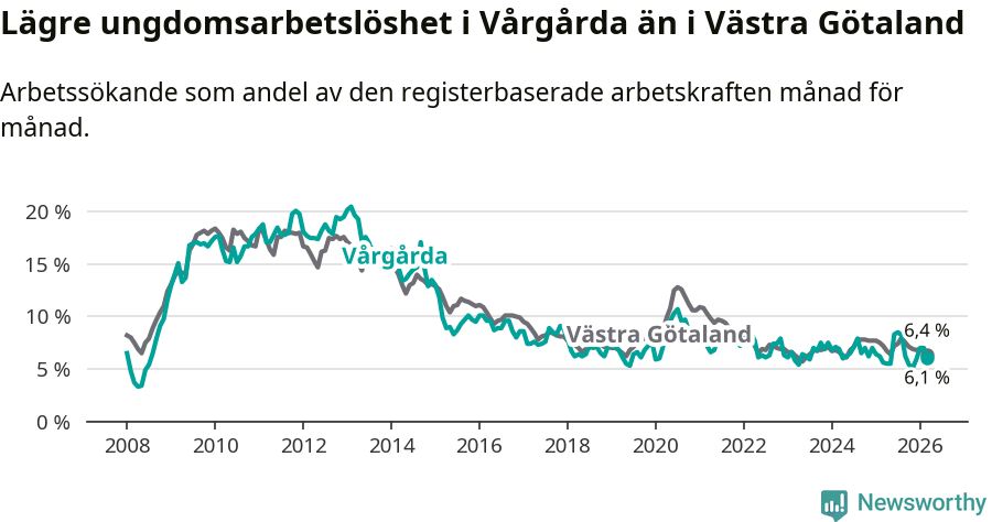 Graf: Arbetslöshet bland unga i Vårgårda kommun och Västra Götalands län