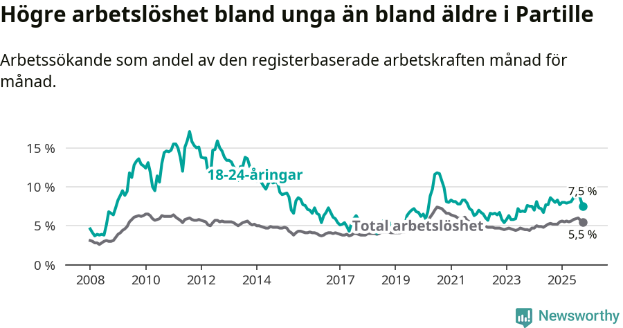 Graf: Skillnad i arbetslöshet mellan unga och hela befolkningen i Partille kommun