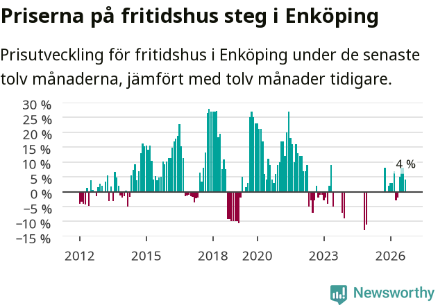 Graf: Prisutveckling för fritidshus i Enköpings kommun