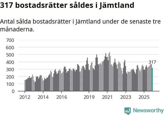 Graf: Antal sålda bostadsrätter i Jämtlands län