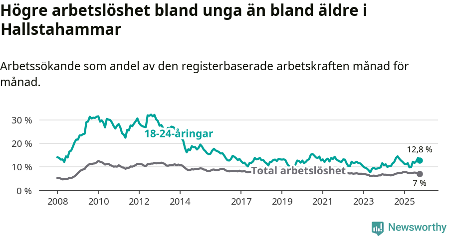 Graf: Skillnad i arbetslöshet mellan unga och hela befolkningen i Hallstahammars kommun