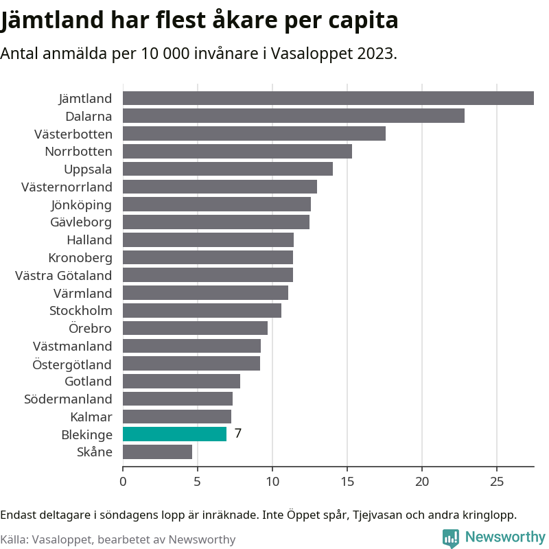 Graf: Deltagare per 10 000 invånare i varje län