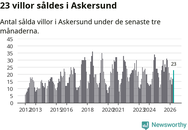 Graf: Antal sålda villor i Askersunds kommun
