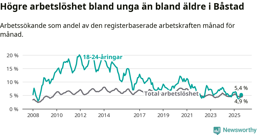 Graf: Skillnad i arbetslöshet mellan unga och hela befolkningen i Båstads kommun