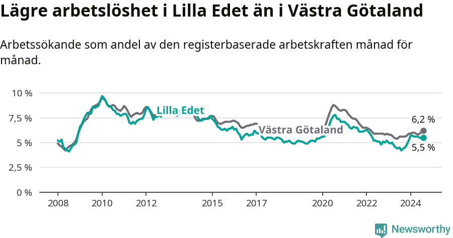 Graf: Arbetslöshet i Lilla Edets kommun och Västra Götalands län