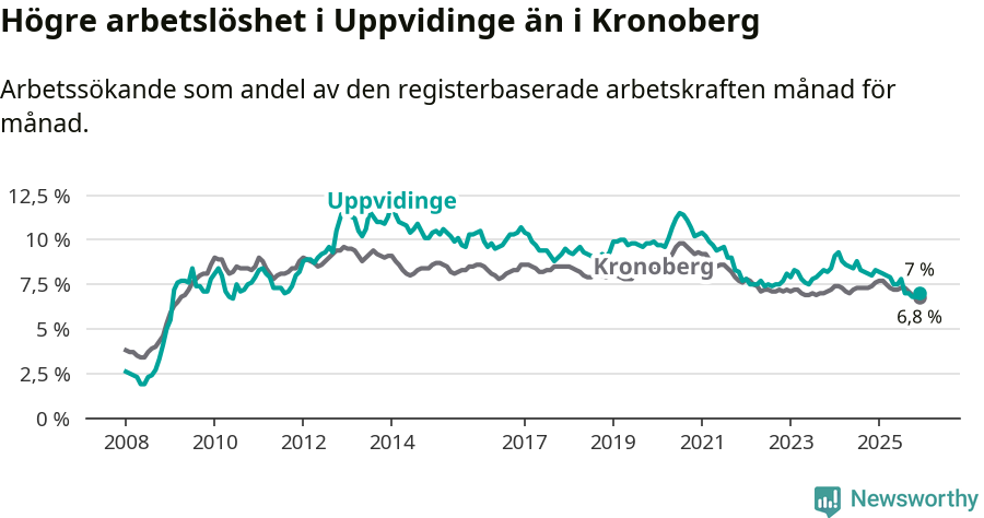 Graf: Arbetslöshet i Uppvidinge kommun och Kronobergs län