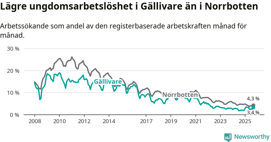 Graf: Arbetslöshet bland unga i Gällivare kommun och Norrbottens län