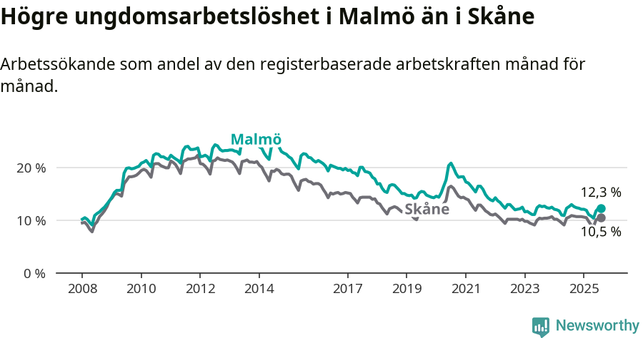 Graf: Arbetslöshet bland unga i Malmö kommun och Skåne län