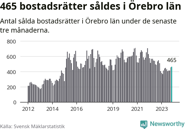 Graf: Antal sålda bostadsrätter i Örebro län