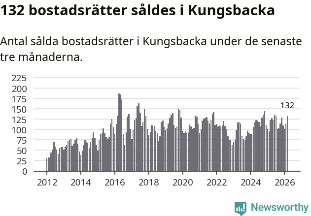 Graf: Antal sålda bostadsrätter i Kungsbacka kommun
