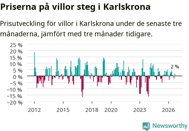 Graf: Prisutveckling för villor i Karlskrona kommun