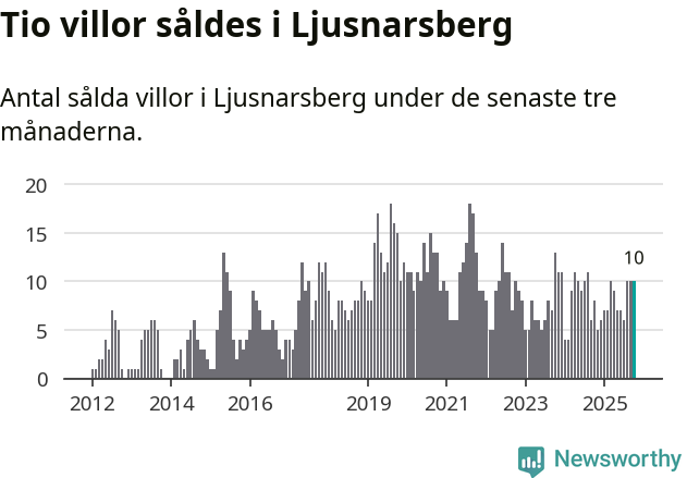 Graf: Antal sålda villor i Ljusnarsbergs kommun