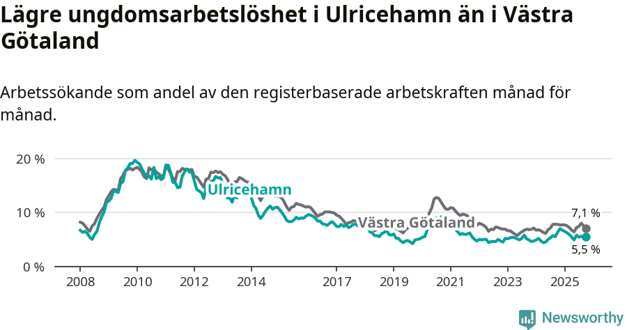 Graf: Arbetslöshet bland unga i Ulricehamns kommun och Västra Götalands län