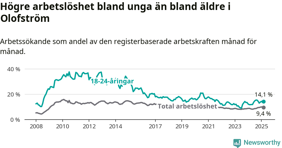 Graf: Skillnad i arbetslöshet mellan unga och hela befolkningen i Olofströms kommun