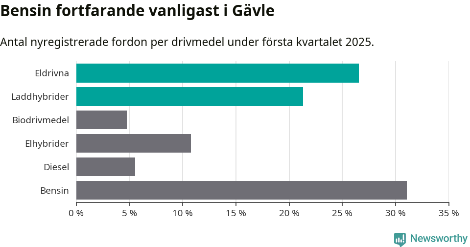 Graf: Antal nyregistrerade fordon per drivmedel