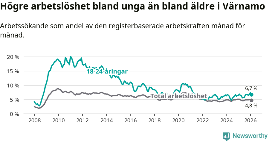 Graf: Skillnad i arbetslöshet mellan unga och hela befolkningen i Värnamo kommun
