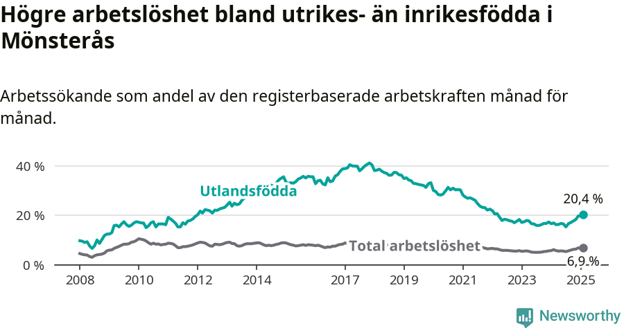 Graf: Skillnad i arbetslöshet mellan utrikesfödda och hela befolkningen i Mönsterås kommun