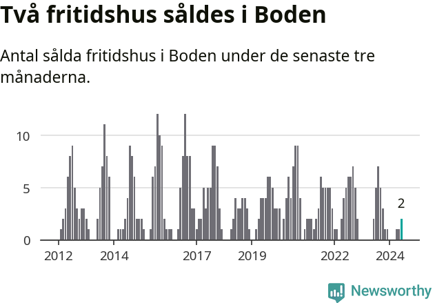 Graf: Antal sålda fritidshus i Bodens kommun