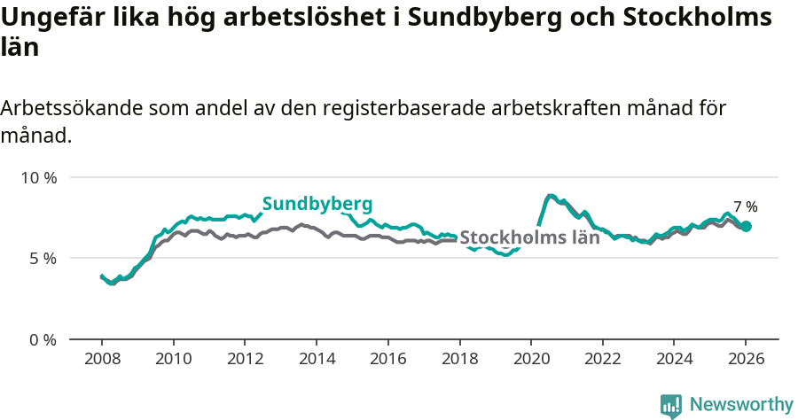 Graf: Arbetslöshet i Sundbybergs kommun och Stockholms län