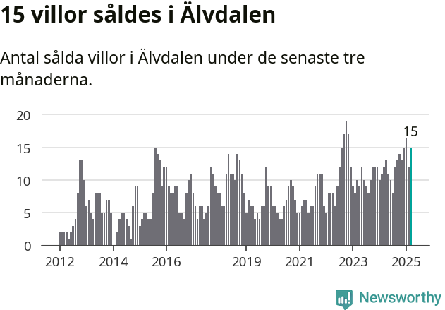 Graf: Antal sålda villor i Älvdalens kommun