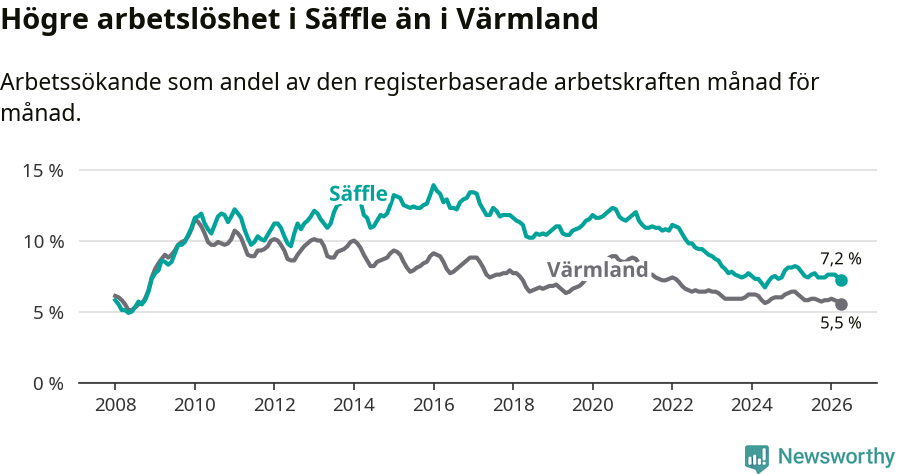 Graf: Arbetslöshet i Säffle kommun och Värmlands län