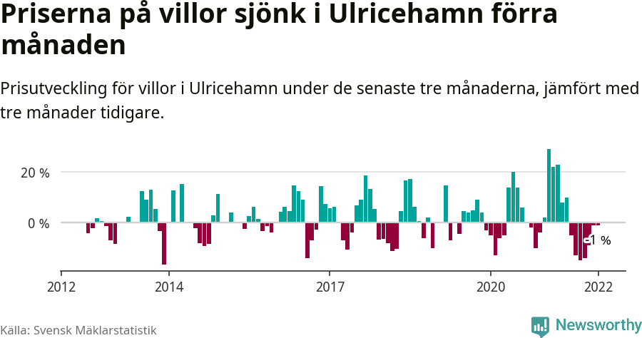 Graf: Prisutveckling för villor i Ulricehamns kommun