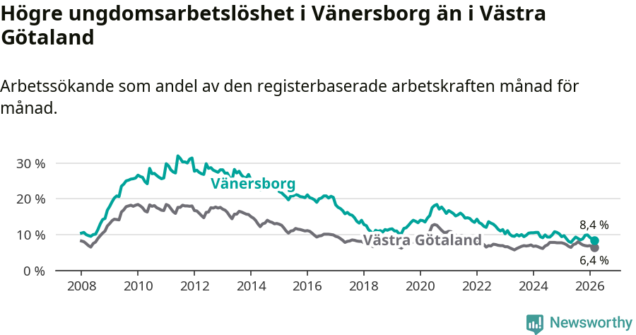 Graf: Arbetslöshet bland unga i Vänersborgs kommun och Västra Götalands län