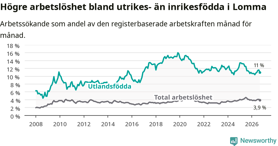 Graf: Skillnad i arbetslöshet mellan utrikesfödda och hela befolkningen i Lomma kommun