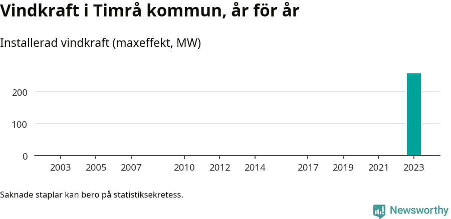 stapeldiagram som visar den totala installerade effekten från år till år.
