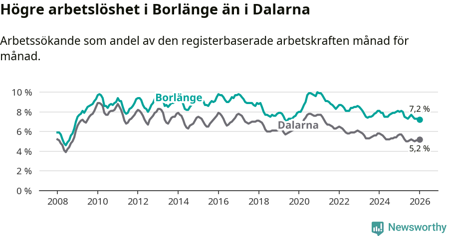 Graf: Arbetslöshet i Borlänge kommun och Dalarnas län