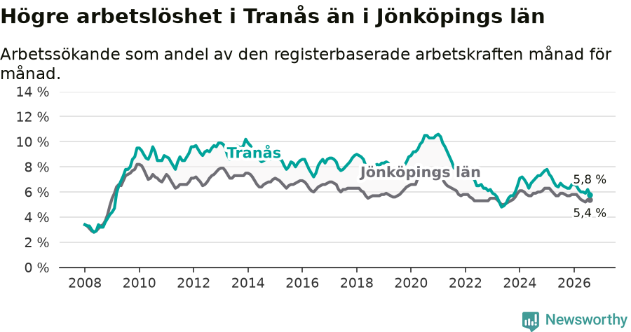 Graf: Arbetslöshet i Tranås kommun och Jönköpings län