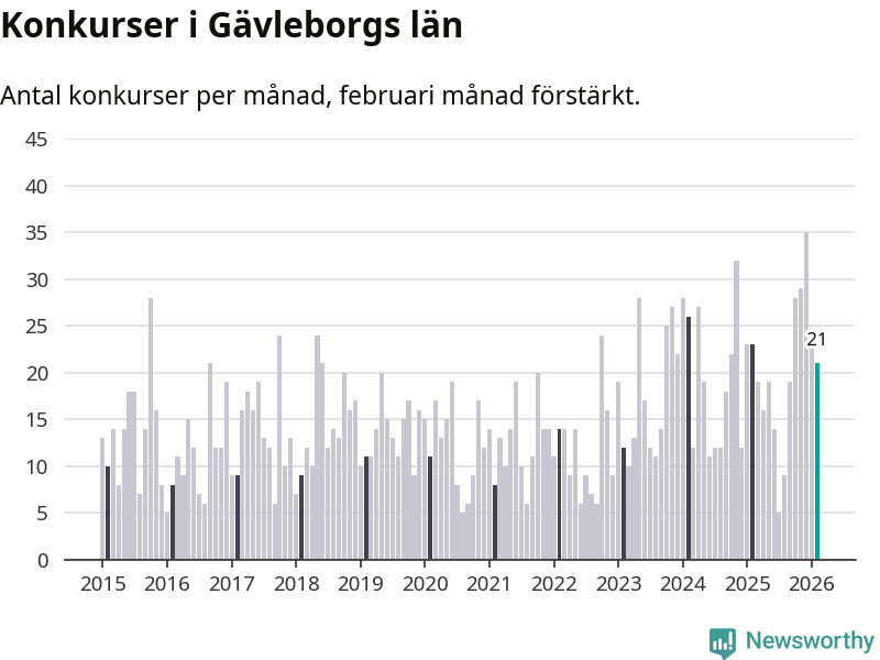 Graf: Antal konkurser per månad i Gävleborgs län