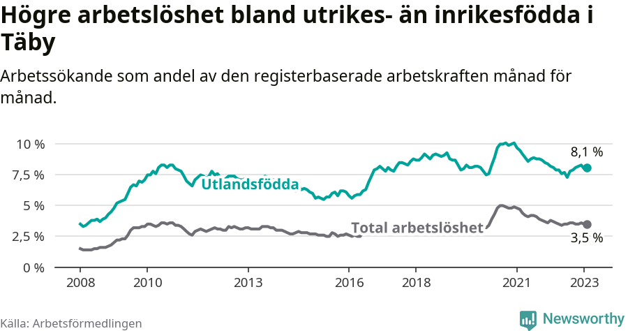 Graf: Skillnad i arbetslöshet mellan utrikesfödda och hela befolkningen i Täby kommun