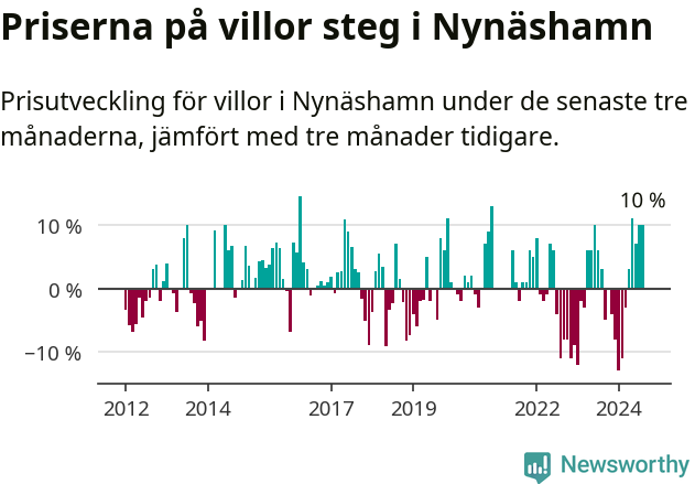 Graf: Prisutveckling för villor i Nynäshamns kommun
