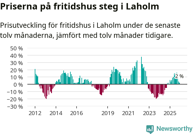 Graf: Prisutveckling för fritidshus i Laholms kommun