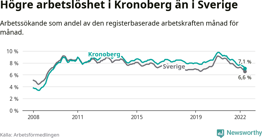 Graf: Arbetslöshet i Kronobergs län och Sverige