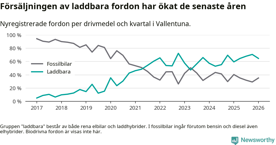 Graf: Andel laddbara bilar av alla nyregistreringar över tid