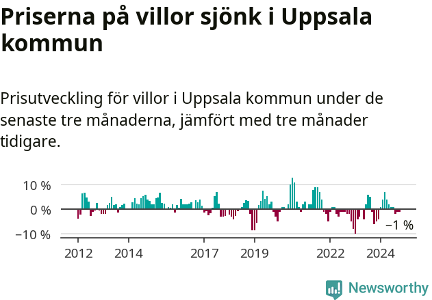 Graf: Prisutveckling för villor i Uppsala kommun