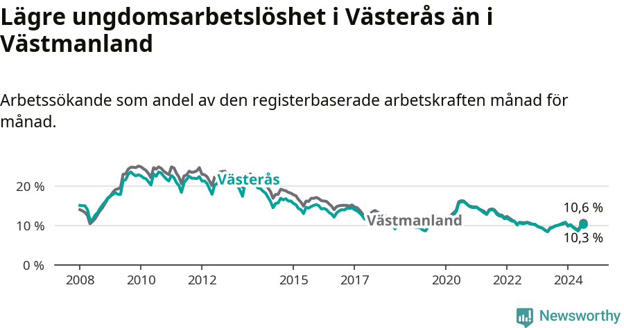 Graf: Arbetslöshet bland unga i Västerås kommun och Västmanlands län