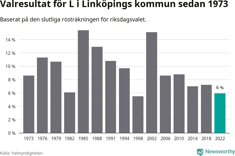 Liberalernas resultat över tid