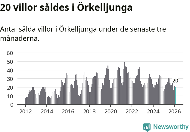 Graf: Antal sålda villor i Örkelljunga kommun