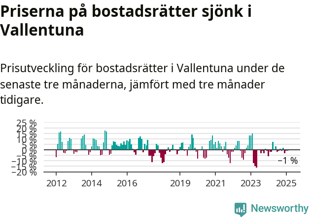 Graf: Prisutveckling för bostadsrätter i Vallentuna kommun