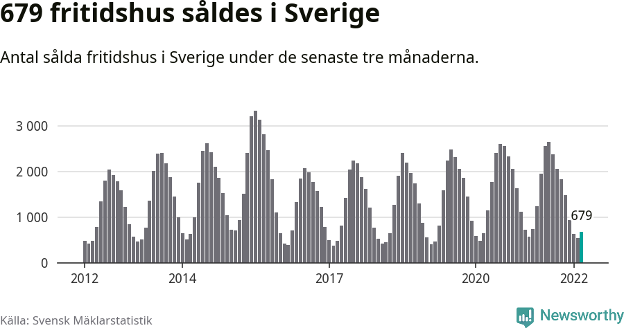 Graf: Antal sålda fritidshus i Sverige