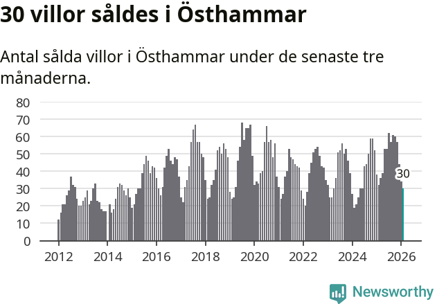 Graf: Antal sålda villor i Östhammars kommun
