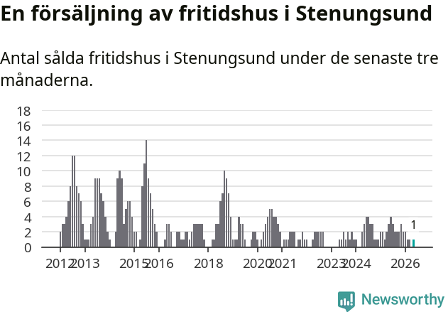 Graf: Antal sålda fritidshus i Stenungsunds kommun