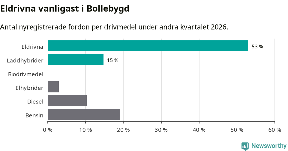 Graf: Antal nyregistrerade fordon per drivmedel